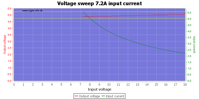 Voltage%20sweep%207.2A%20input%20current