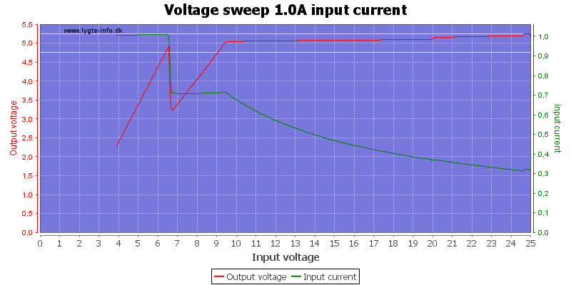 Voltage%20sweep%201.0A%20input%20current