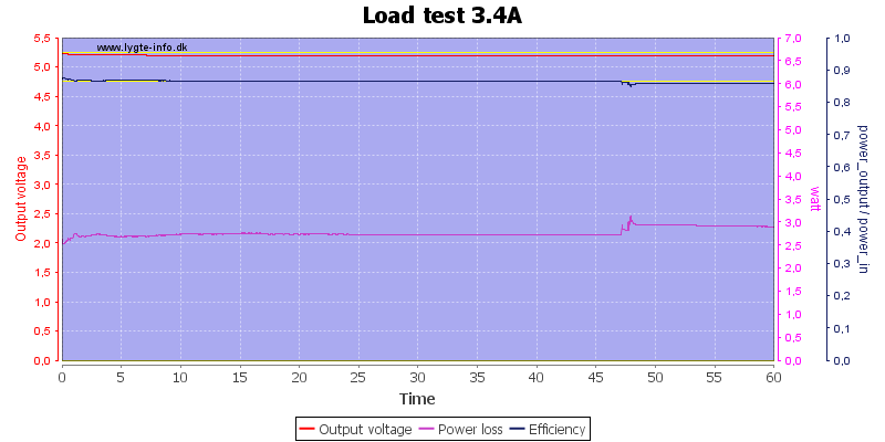 Load%20test%203.4A