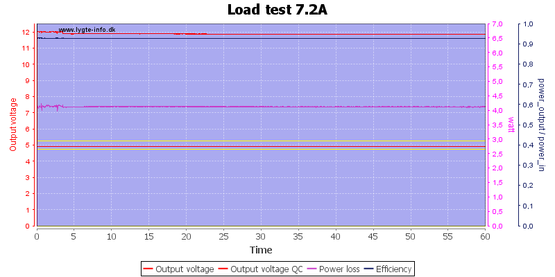 Load%20test%207.2A