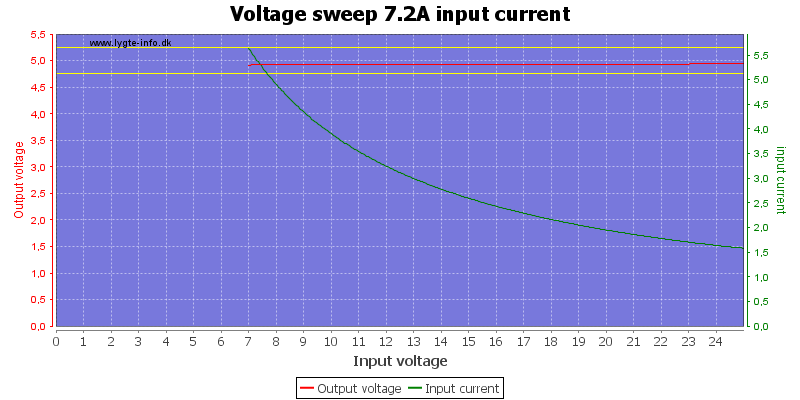 Voltage%20sweep%207.2A%20input%20current