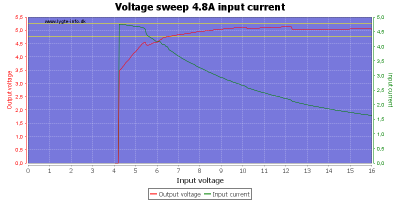 Voltage%20sweep%204.8A%20input%20current