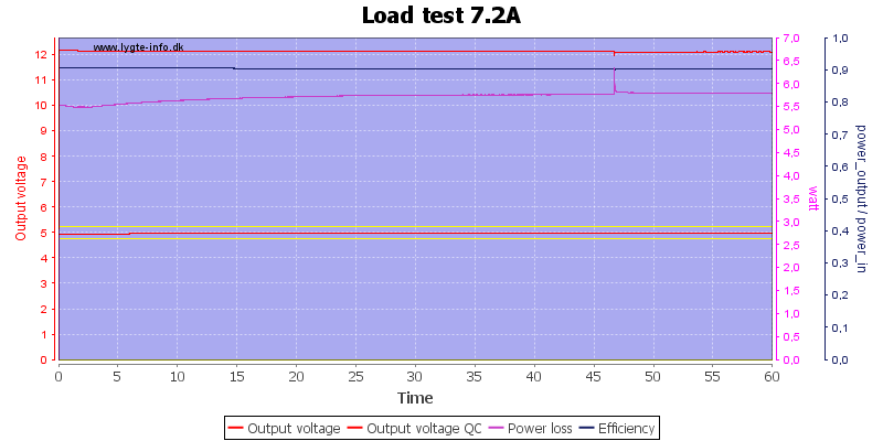 Load%20test%207.2A