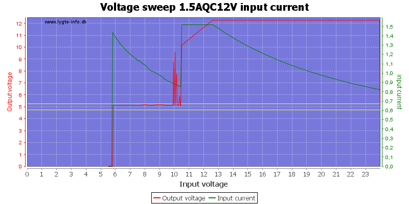 Voltage%20sweep%201.5AQC12V%20input%20current