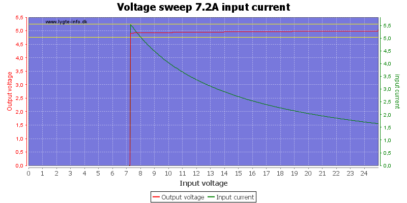 Voltage%20sweep%207.2A%20input%20current