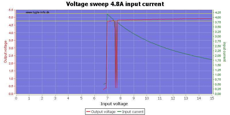 Voltage%20sweep%204.8A%20input%20current