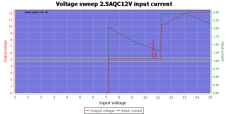 Voltage%20sweep%202.5AQC12V%20input%20current