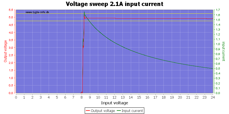 Voltage%20sweep%202.1A%20input%20current