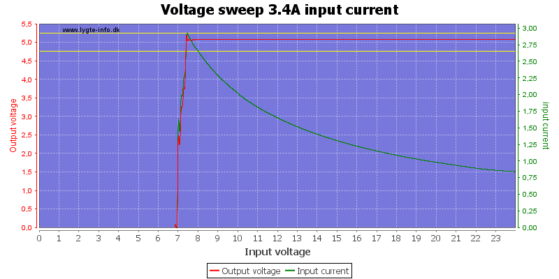 Voltage%20sweep%203.4A%20input%20current