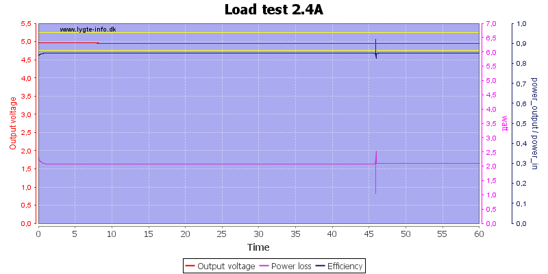 Load%20test%202.4A