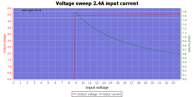 Voltage%20sweep%202.4A%20input%20current
