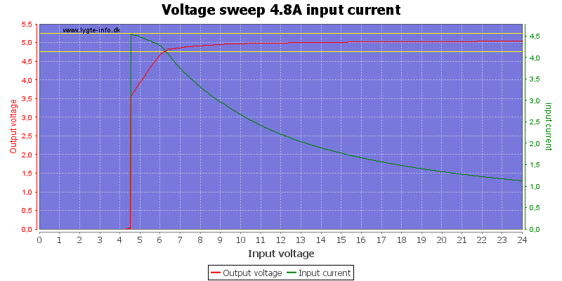 Voltage%20sweep%204.8A%20input%20current