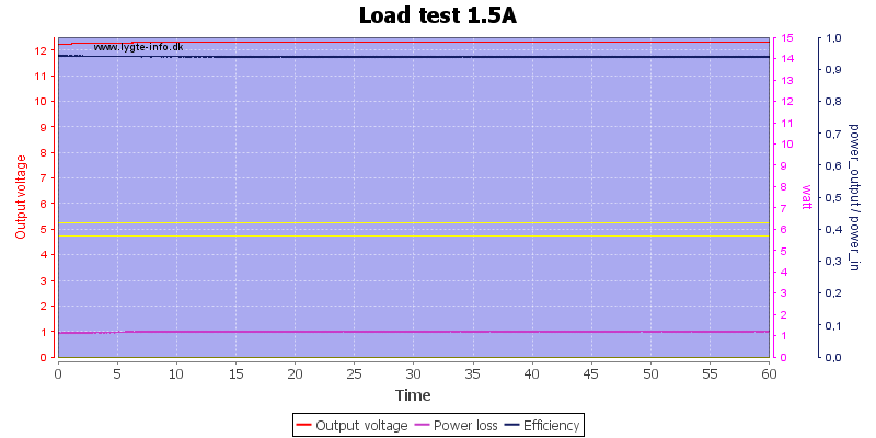 Load%20test%201.5A