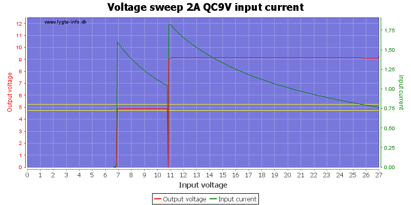 Voltage%20sweep%202A%20QC9V%20input%20current