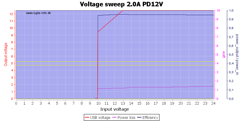 Voltage%20sweep%202.0A%20PD12V