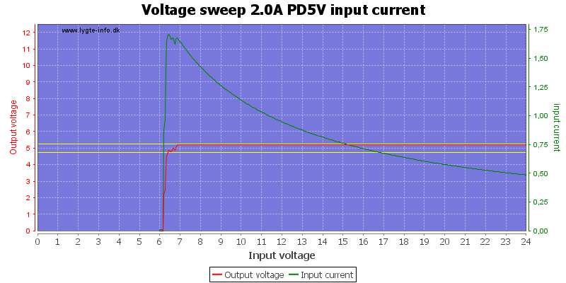 Voltage%20sweep%202.0A%20PD5V%20input%20current
