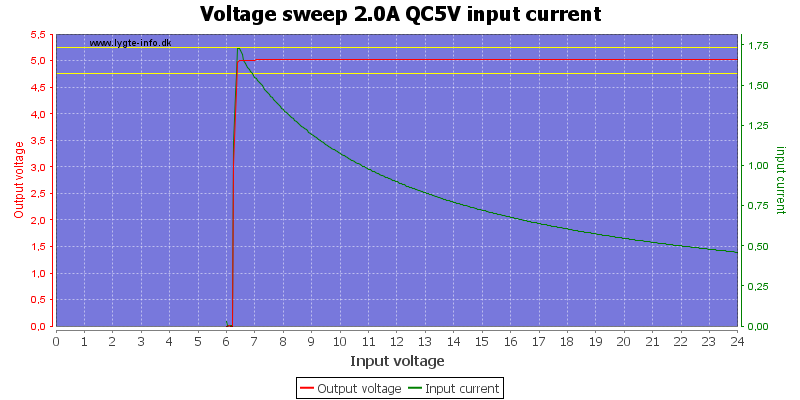 Voltage%20sweep%202.0A%20QC5V%20input%20current