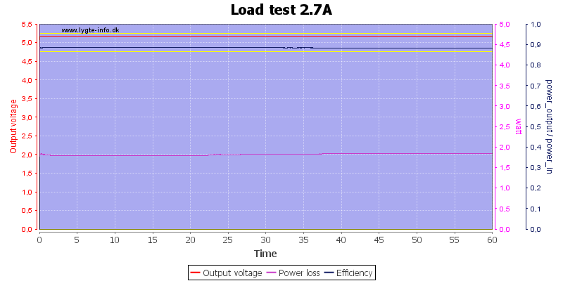 Load%20test%202.7A