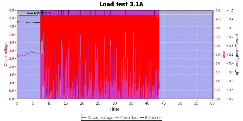 Load%20test%203.1A