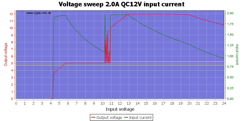 Voltage%20sweep%202.0A%20QC12V%20input%20current