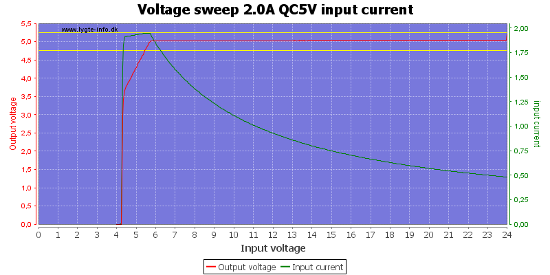 Voltage%20sweep%202.0A%20QC5V%20input%20current