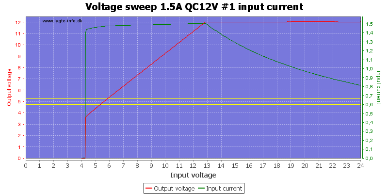 Voltage%20sweep%201.5A%20QC12V%20%231%20input%20current