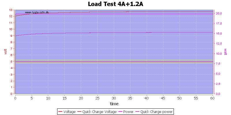 Load%20Test%204A%2B1.2A%20load%20test