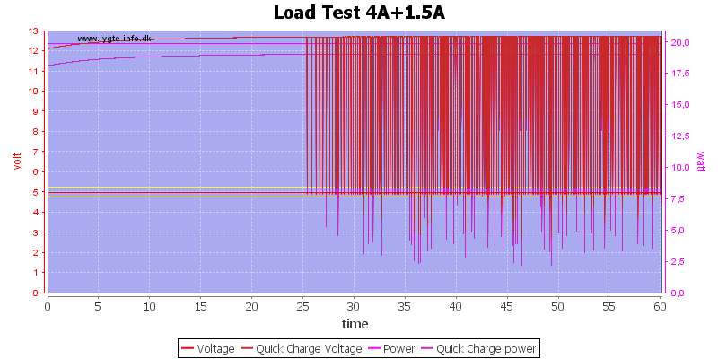 Load%20Test%204A%2B1.5A%20load%20test