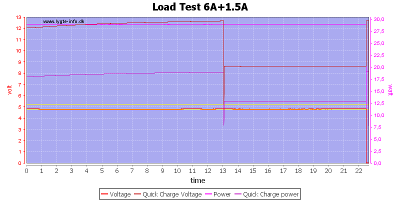 Load%20Test%206A%2B1.5A%20load%20test