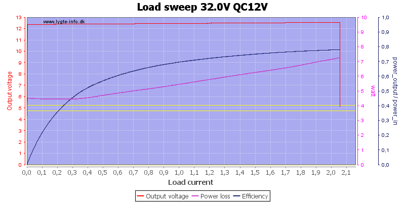 Load%20sweep%2032.0V%20QC12V