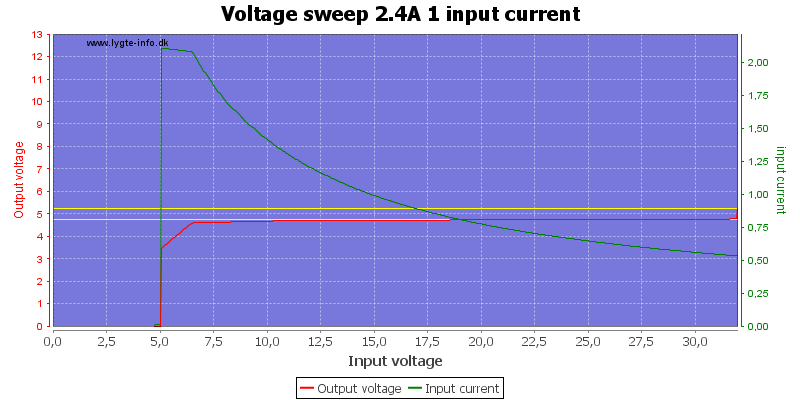 Voltage%20sweep%202.4A%201%20input%20current