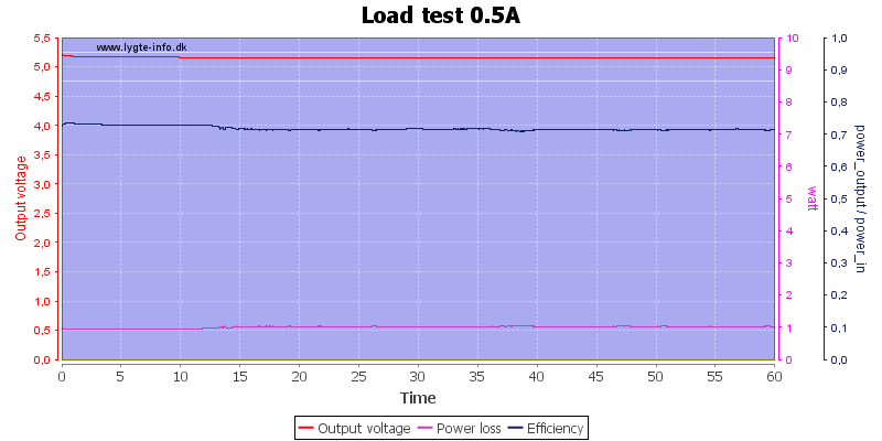 Load%20test%200.5A