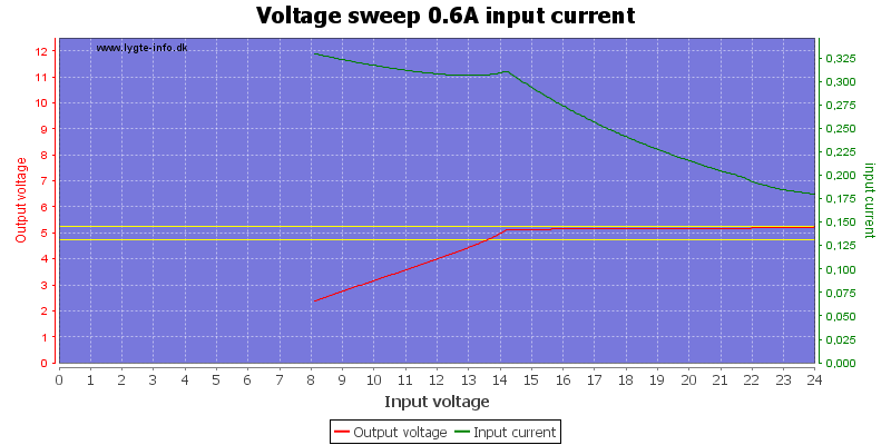 Voltage%20sweep%200.6A%20input%20current