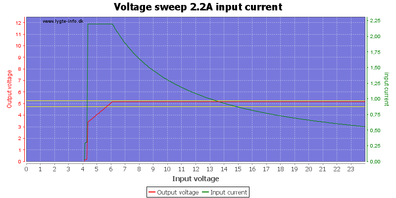 Voltage%20sweep%202.2A%20input%20current