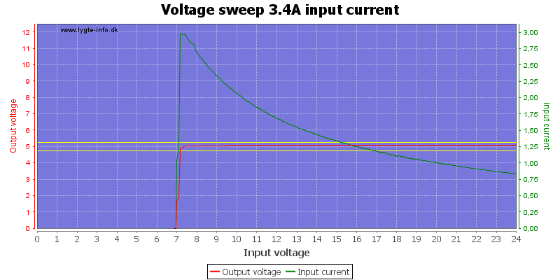 Voltage%20sweep%203.4A%20input%20current