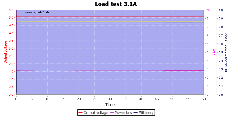 Load%20test%203.1A