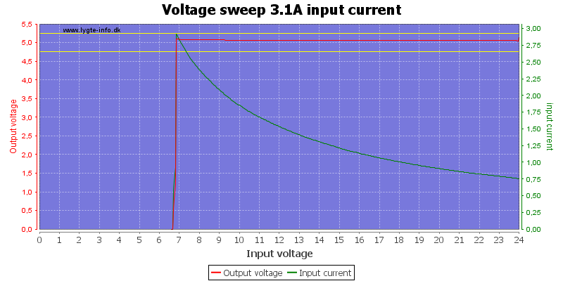 Voltage%20sweep%203.1A%20input%20current