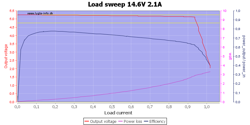 Load%20sweep%2014.6V%202.1A