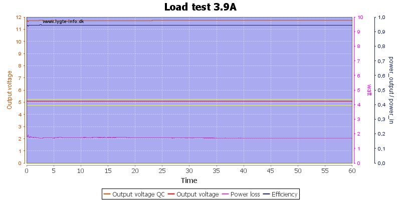 Load%20test%203.9A