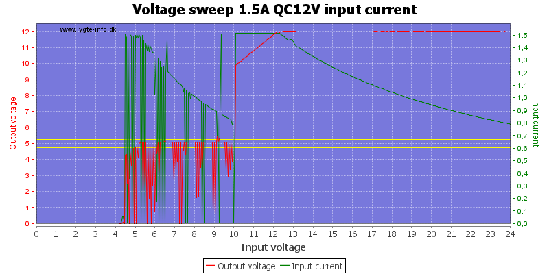 Voltage%20sweep%201.5A%20QC12V%20input%20current