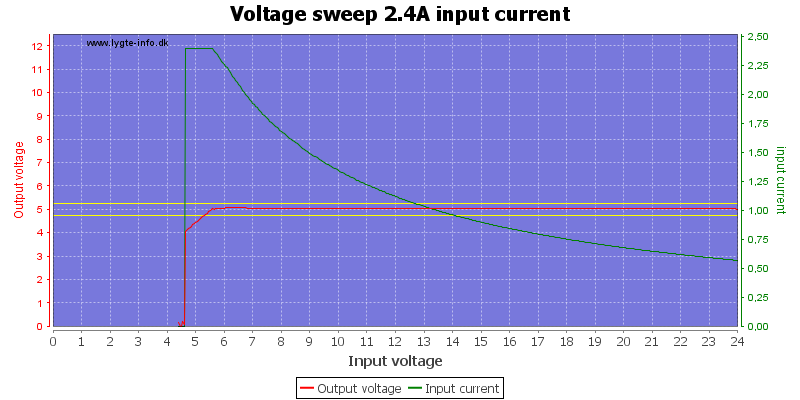 Voltage%20sweep%202.4A%20input%20current