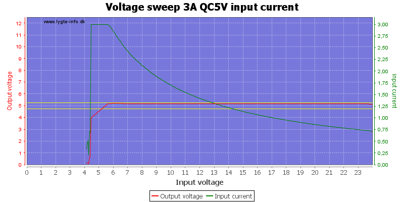 Voltage%20sweep%203A%20QC5V%20input%20current