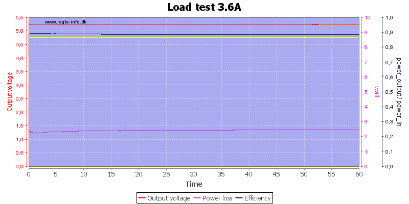 Load%20test%203.6A