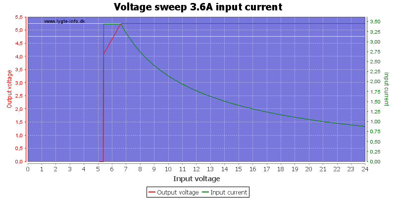 Voltage%20sweep%203.6A%20input%20current