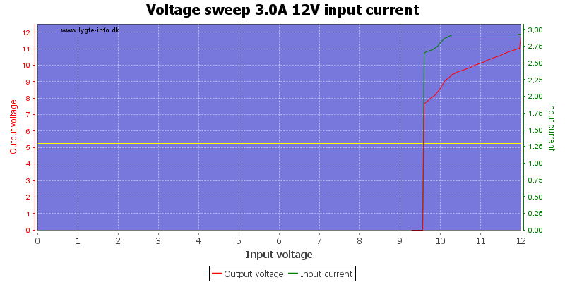 Voltage%20sweep%203.0A%2012V%20input%20current