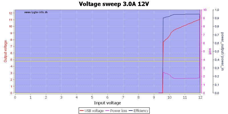 Voltage%20sweep%203.0A%2012V