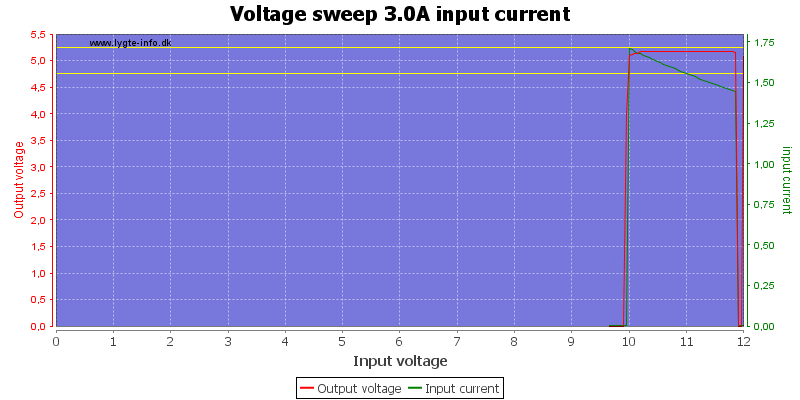 Voltage%20sweep%203.0A%20input%20current