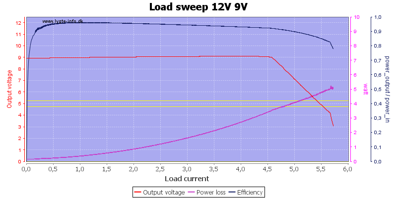 Load%20sweep%2012V%209V