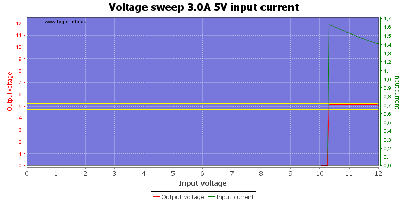 Voltage%20sweep%203.0A%205V%20input%20current