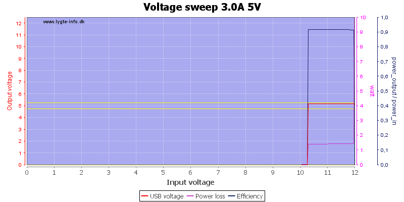 Voltage%20sweep%203.0A%205V